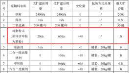 胜丰五金投资100万 年产10万张树脂粉末涂料项目
