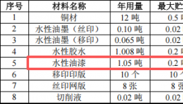兴宝峰钟表投资100万 年产399万件水性漆涂料项目