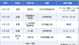 破记录！欧盟、美、澳、韩国多国“围堵”中国化工品！