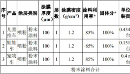 年产130万台！佛山高明新建项目粉末喷涂项目报批！