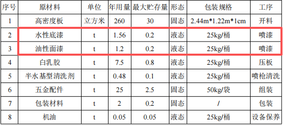 华昇家居投资200万 年产5000套水性漆涂料项目