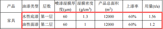 华昇家居投资200万 年产5000套水性漆涂料项目