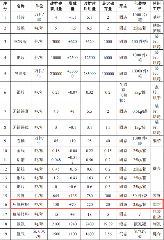 杰群电子投资1.45亿美元 年产61.7亿颗环氧树脂涂料项目