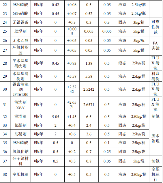 杰群电子投资1.45亿美元 年产61.7亿颗环氧树脂涂料项目
