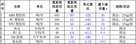 艾励美达投资5000万 年产354万件水性漆粉末涂料项目