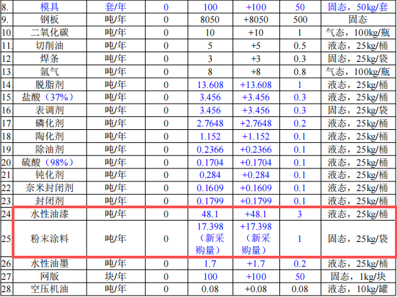 艾励美达投资5000万 年产354万件水性漆粉末涂料项目