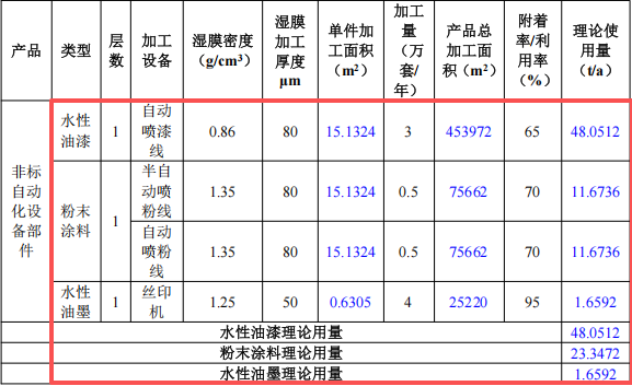 艾励美达投资5000万 年产354万件水性漆粉末涂料项目