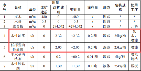 托普森佰年投资700万 年产3400套水性漆涂料项目
