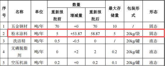 鑫欧金属投资150万 年产50万套粉末涂料项目