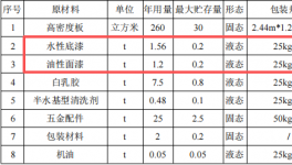 华昇家居投资200万 年产5000套水性漆涂料项目