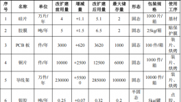 杰群电子投资1.45亿美元 年产61.7亿颗环氧树脂涂料项目