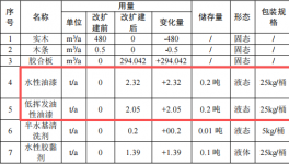 托普森佰年投资700万 年产3400套水性漆涂料项目
