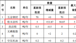鑫欧金属投资150万 年产50万套粉末涂料项目
