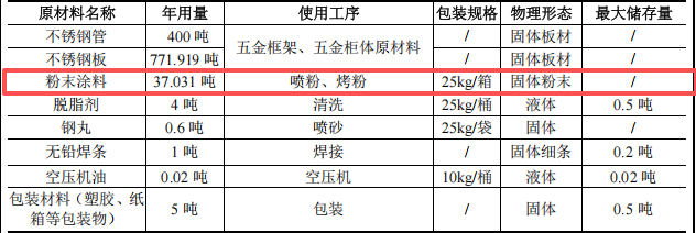 义云科技投资300万 年产2万套粉末涂料项目
