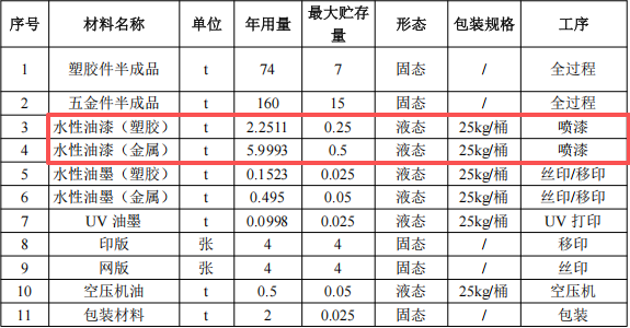 展钰五金投资100万 年产810万件水性油漆涂料项目