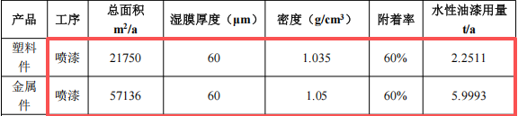 展钰五金投资100万 年产810万件水性油漆涂料项目