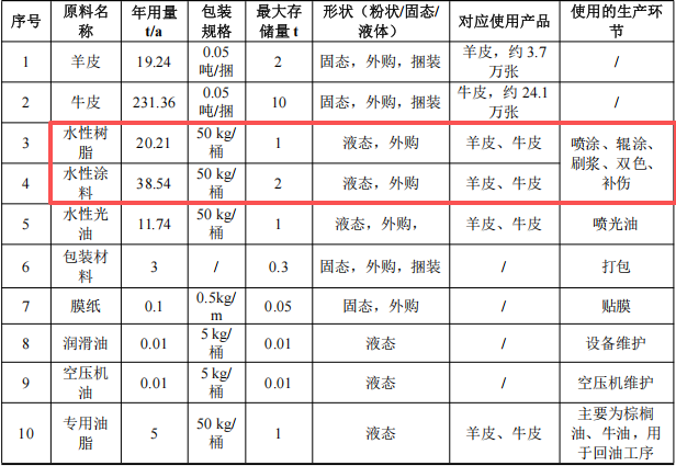 新宝莱投资1000万 年产27.6万张水性涂料项目
