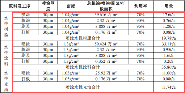 新宝莱投资1000万 年产27.6万张水性涂料项目