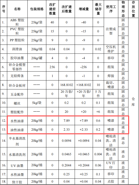 众创礼品投资150万 年产32万个水性油漆涂料项目