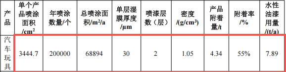 众创礼品投资150万 年产32万个水性油漆涂料项目