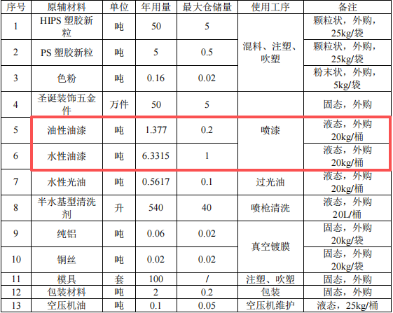 盛和工艺投资100万 年产510万件水性油漆涂料项目