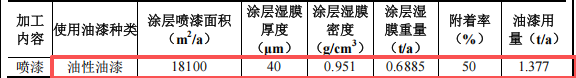 盛和工艺投资100万 年产510万件水性油漆涂料项目