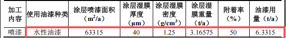 盛和工艺投资100万 年产510万件水性油漆涂料项目