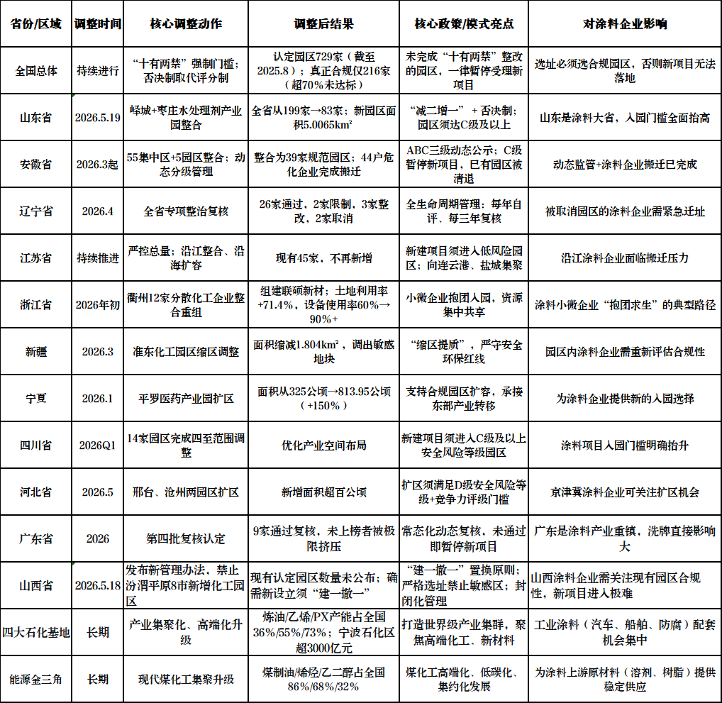 大洗牌！超50%化工园区被整合！