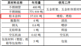 义云科技投资300万 年产2万套粉末涂料项目