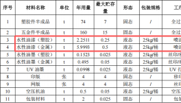 展钰五金投资100万 年产810万件水性油漆涂料项目