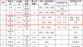 新宝莱投资1000万 年产27.6万张水性涂料项目