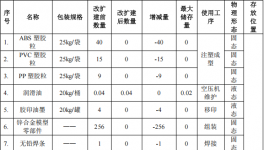 众创礼品投资150万 年产32万个水性油漆涂料项目