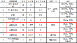 盛和工艺投资100万 年产510万件水性油漆涂料项目