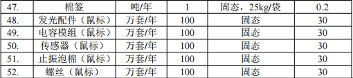 东宇智能投资2000万 年产260万台水性漆粉末涂料项目