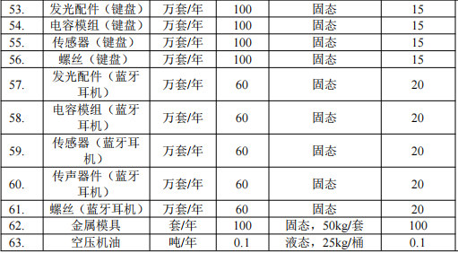 东宇智能投资2000万 年产260万台水性漆粉末涂料项目