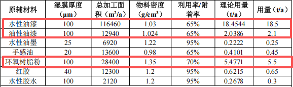 东宇智能投资2000万 年产260万台水性漆粉末涂料项目
