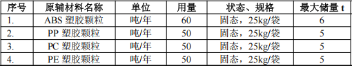东宇智能投资2000万 年产260万台水性漆粉末涂料项目