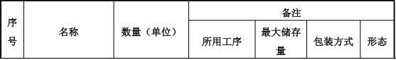 润和皮革投资300万 年产155万尺水性涂料项目