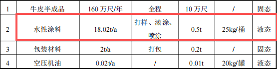 润和皮革投资300万 年产155万尺水性涂料项目