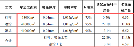 润和皮革投资300万 年产155万尺水性涂料项目