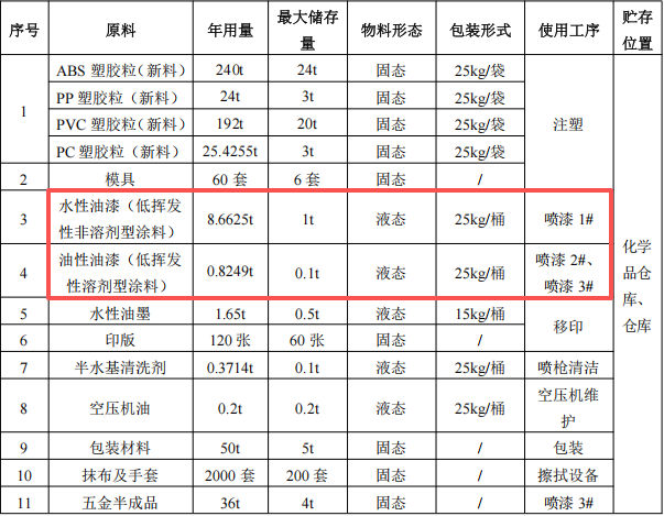 沃丰动漫投资200万 年产660万件水性漆涂料项目