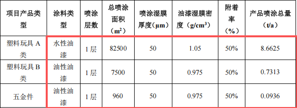 沃丰动漫投资200万 年产660万件水性漆涂料项目