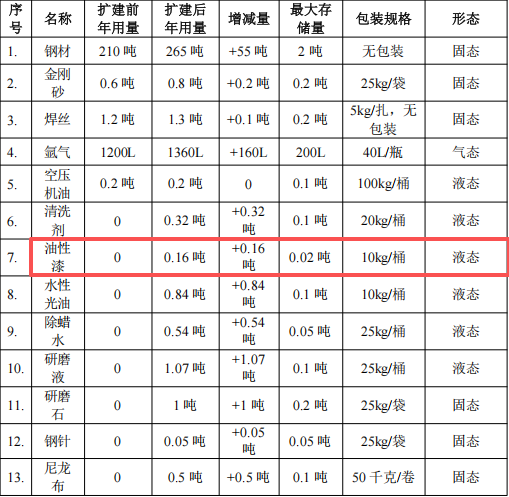 衡达金属投资100万 年产250吨油性漆涂料项目