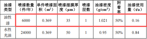 衡达金属投资100万 年产250吨油性漆涂料项目
