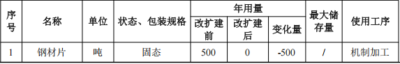 创铂五金投资100万 年产150万件环氧树脂粉末涂料项目