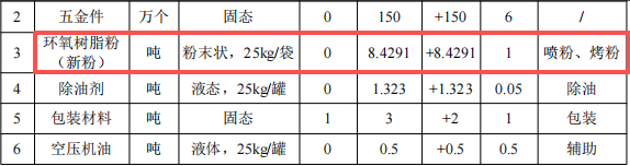创铂五金投资100万 年产150万件环氧树脂粉末涂料项目