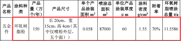创铂五金投资100万 年产150万件环氧树脂粉末涂料项目