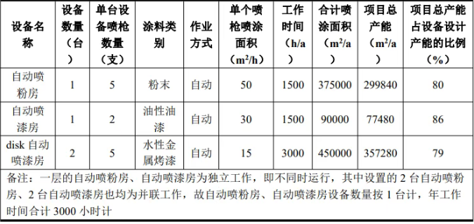 惠州凯迅新项目主打水性漆环保喷涂工艺