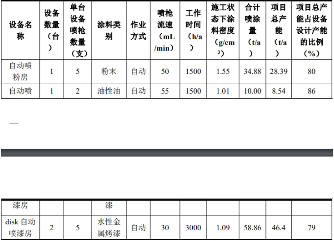 惠州凯迅新项目主打水性漆环保喷涂工艺