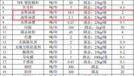 东宇智能投资2000万 年产260万台水性漆粉末涂料项目